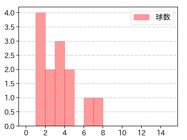 泉 圭輔 打者に投じた球数分布(2023年オープン戦)
