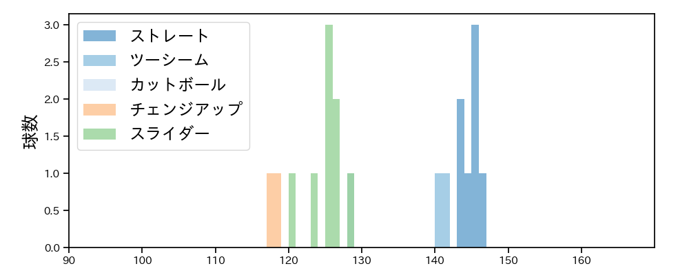田浦 文丸 球種&球速の分布1(2023年オープン戦)
