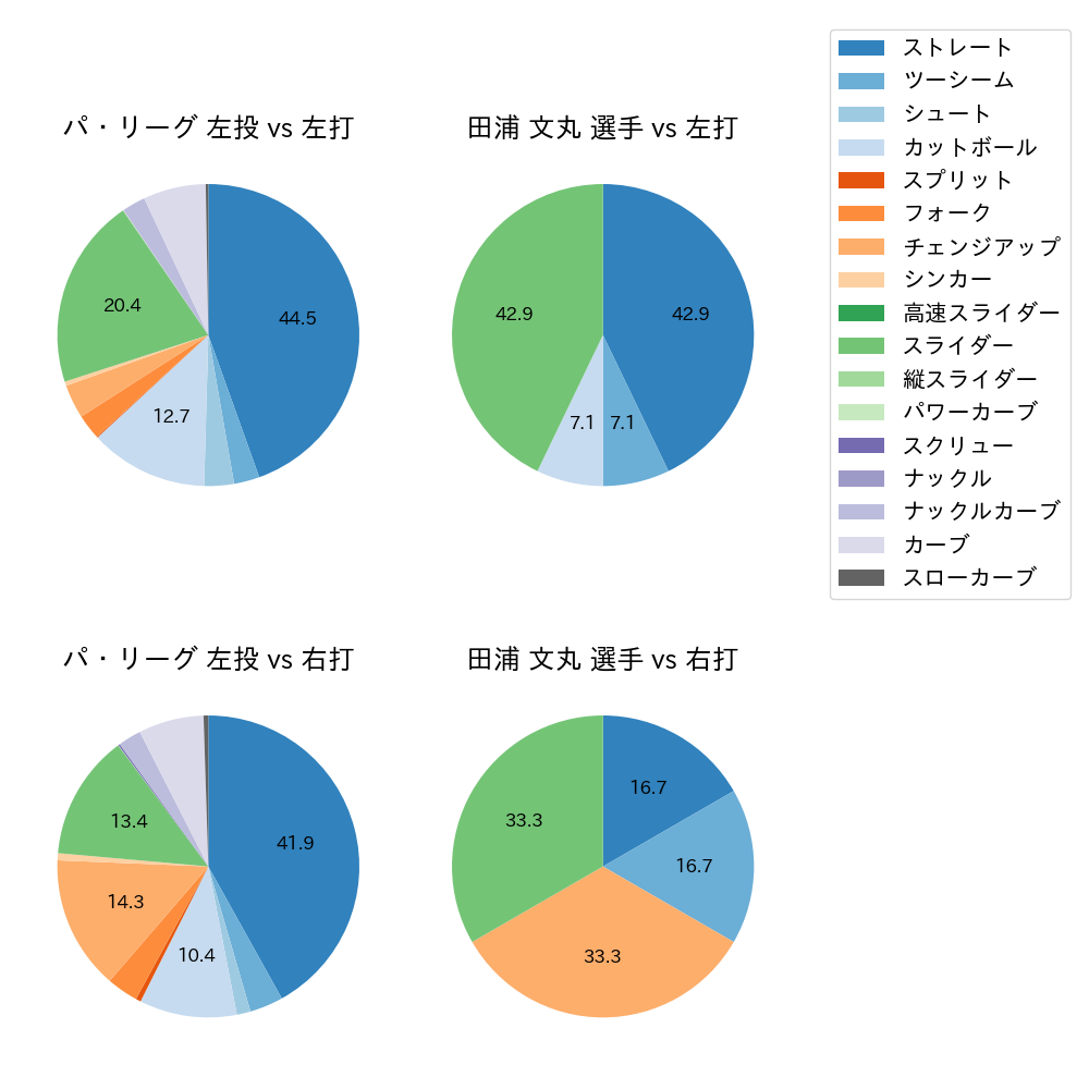 田浦 文丸 球種割合(2023年オープン戦)