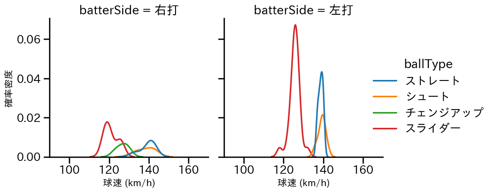 嘉弥真 新也 球種&球速の分布2(2023年オープン戦)