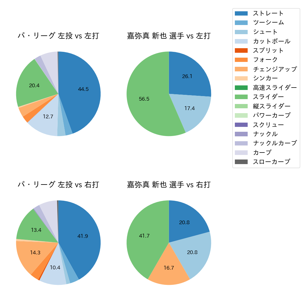 嘉弥真 新也 球種割合(2023年オープン戦)