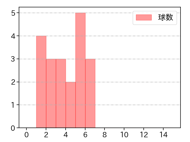 嘉弥真 新也 打者に投じた球数分布(2023年オープン戦)