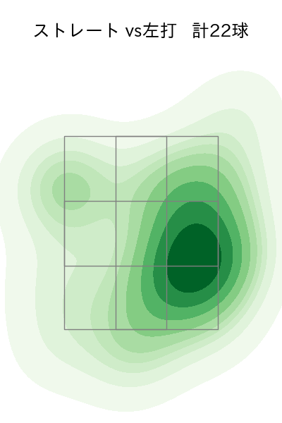 古川 侑利 配球ヒートマップ(2023年st月)