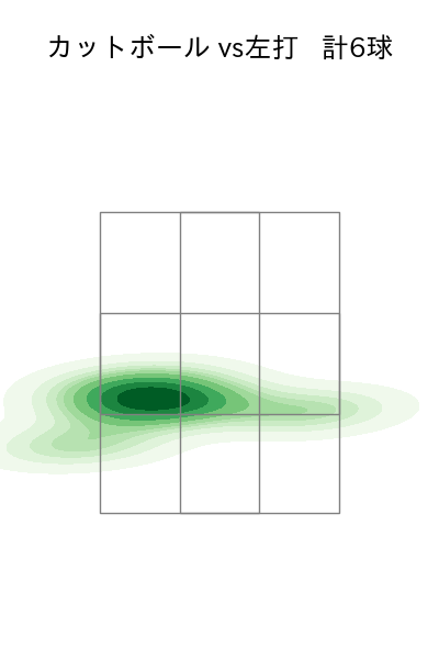 古川 侑利 配球ヒートマップ(2023年st月)