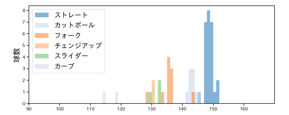 古川 侑利 球種&球速の分布1(2023年オープン戦)
