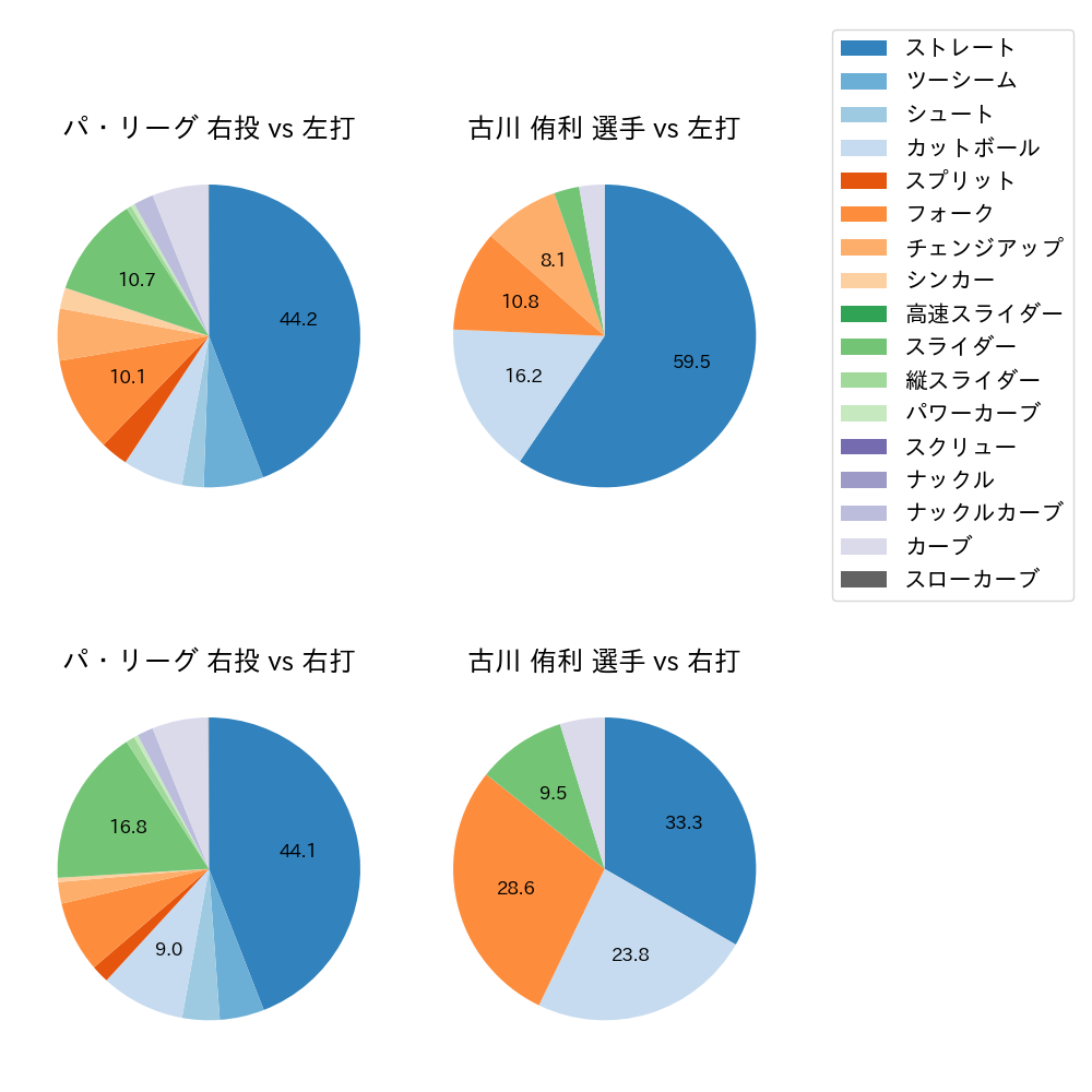古川 侑利 球種割合(2023年オープン戦)