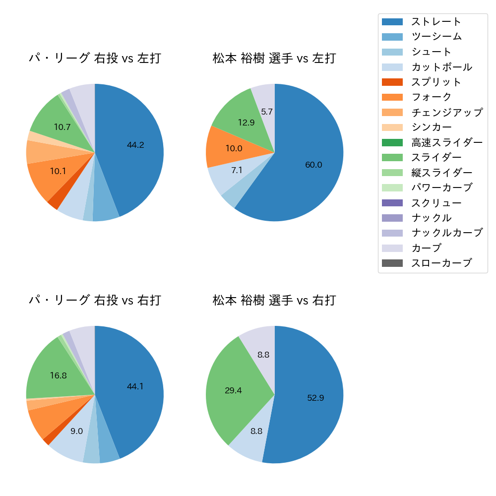 松本 裕樹 球種割合(2023年オープン戦)