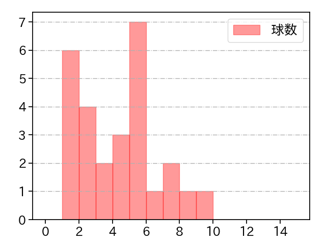 松本 裕樹 打者に投じた球数分布(2023年オープン戦)