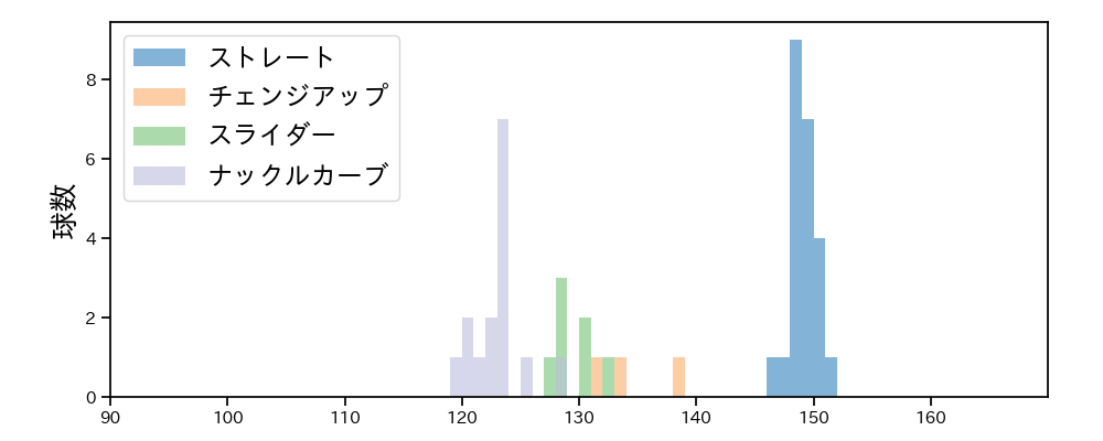 笠谷 俊介 球種&球速の分布1(2023年オープン戦)