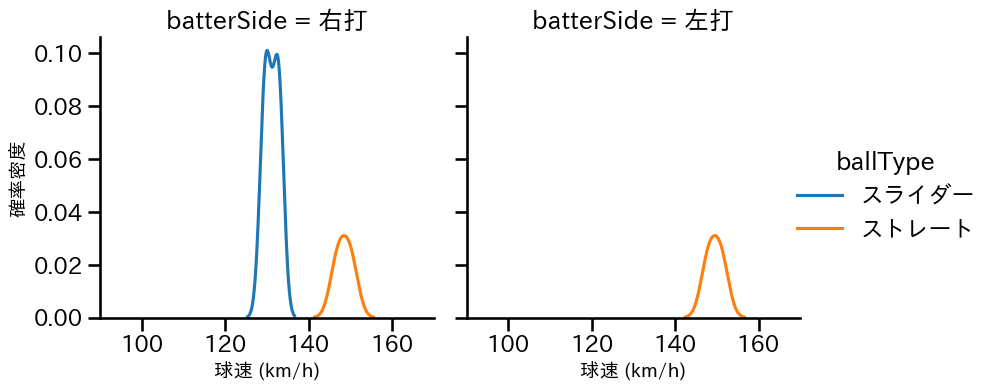 津森 宥紀 球種&球速の分布2(2024年3月)