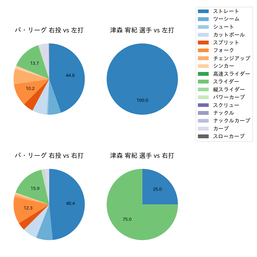 津森 宥紀 球種割合(2024年3月)