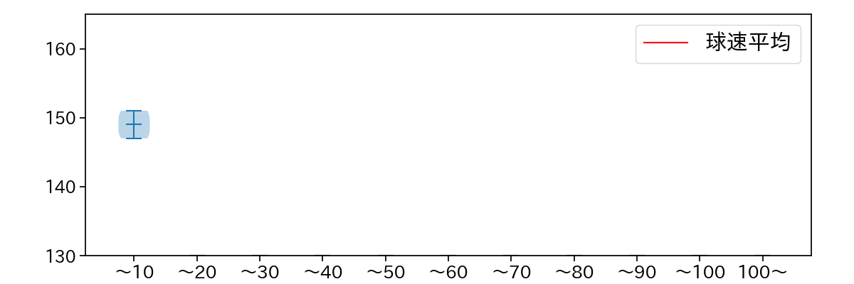 津森 宥紀 球数による球速(ストレート)の推移(2024年3月)