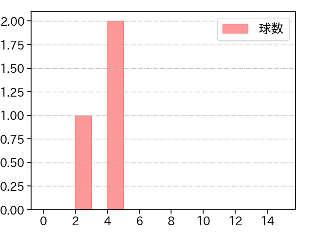 津森 宥紀 打者に投じた球数分布(2024年3月)