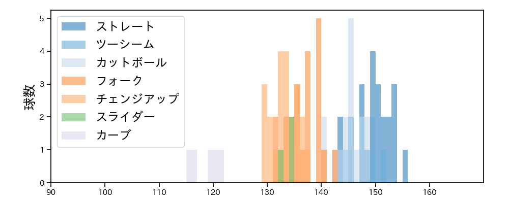 有原 航平 球種&球速の分布1(2024年3月)