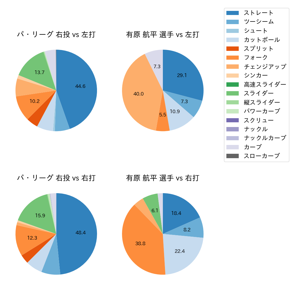 有原 航平 球種割合(2024年3月)