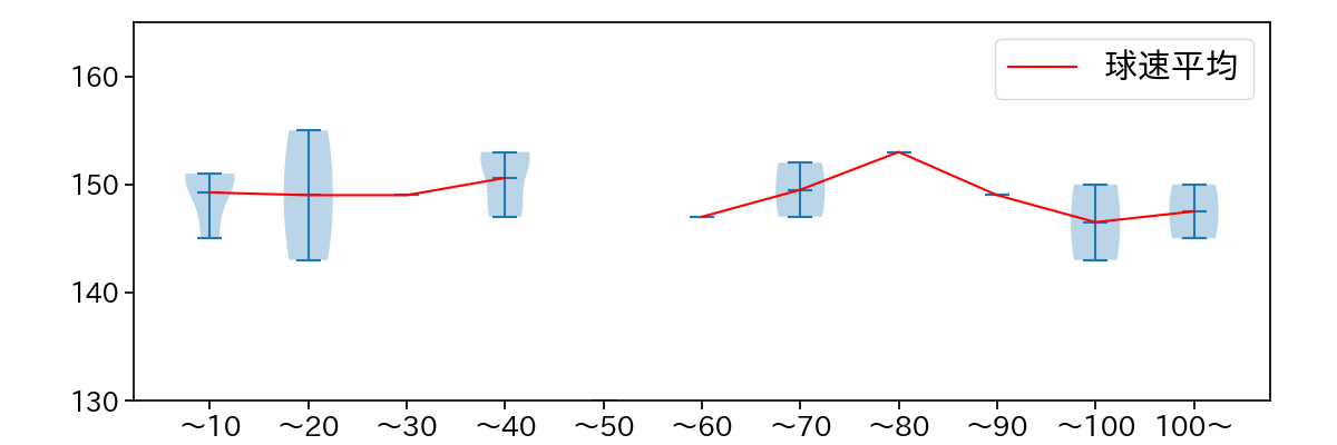 有原 航平 球数による球速(ストレート)の推移(2024年3月)