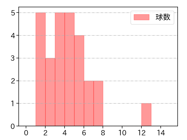 有原 航平 打者に投じた球数分布(2024年3月)