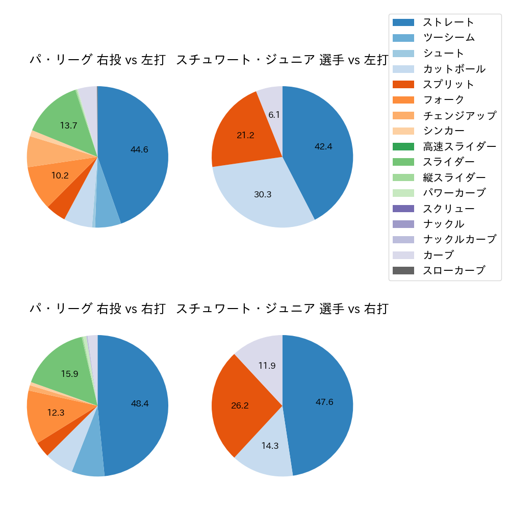 スチュワート・ジュニア 球種割合(2024年3月)