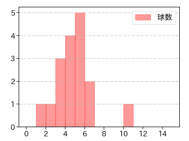 スチュワート・ジュニア 打者に投じた球数分布(2024年3月)