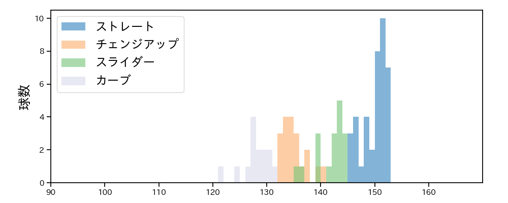 モイネロ 球種&球速の分布1(2024年3月)