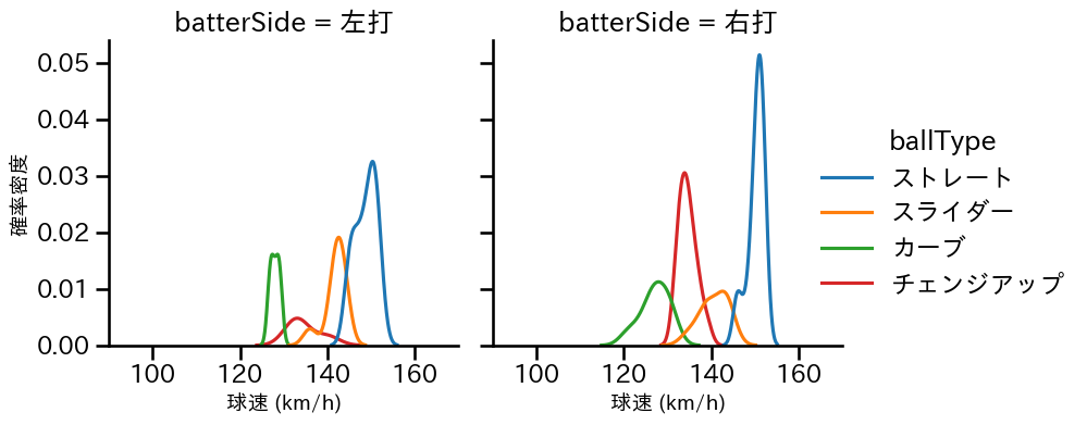 モイネロ 球種&球速の分布2(2024年3月)