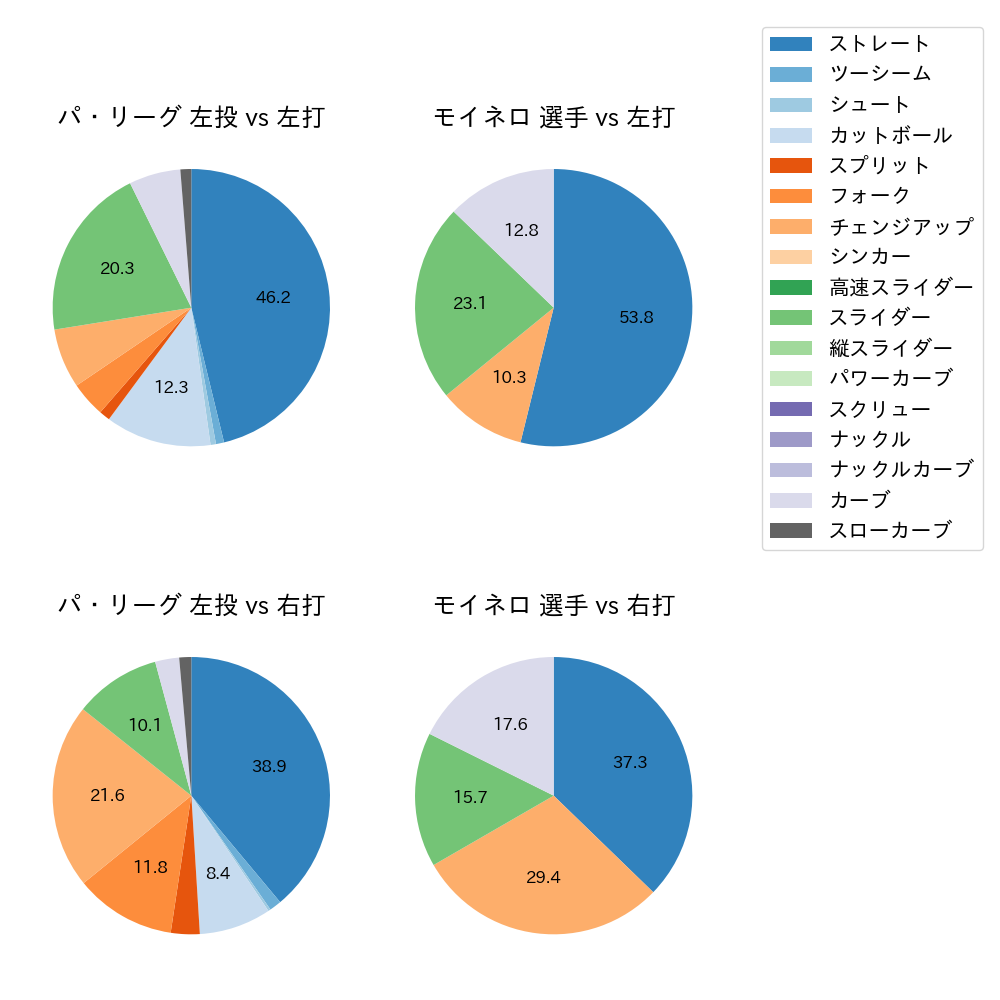 モイネロ 球種割合(2024年3月)