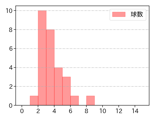 モイネロ 打者に投じた球数分布(2024年3月)