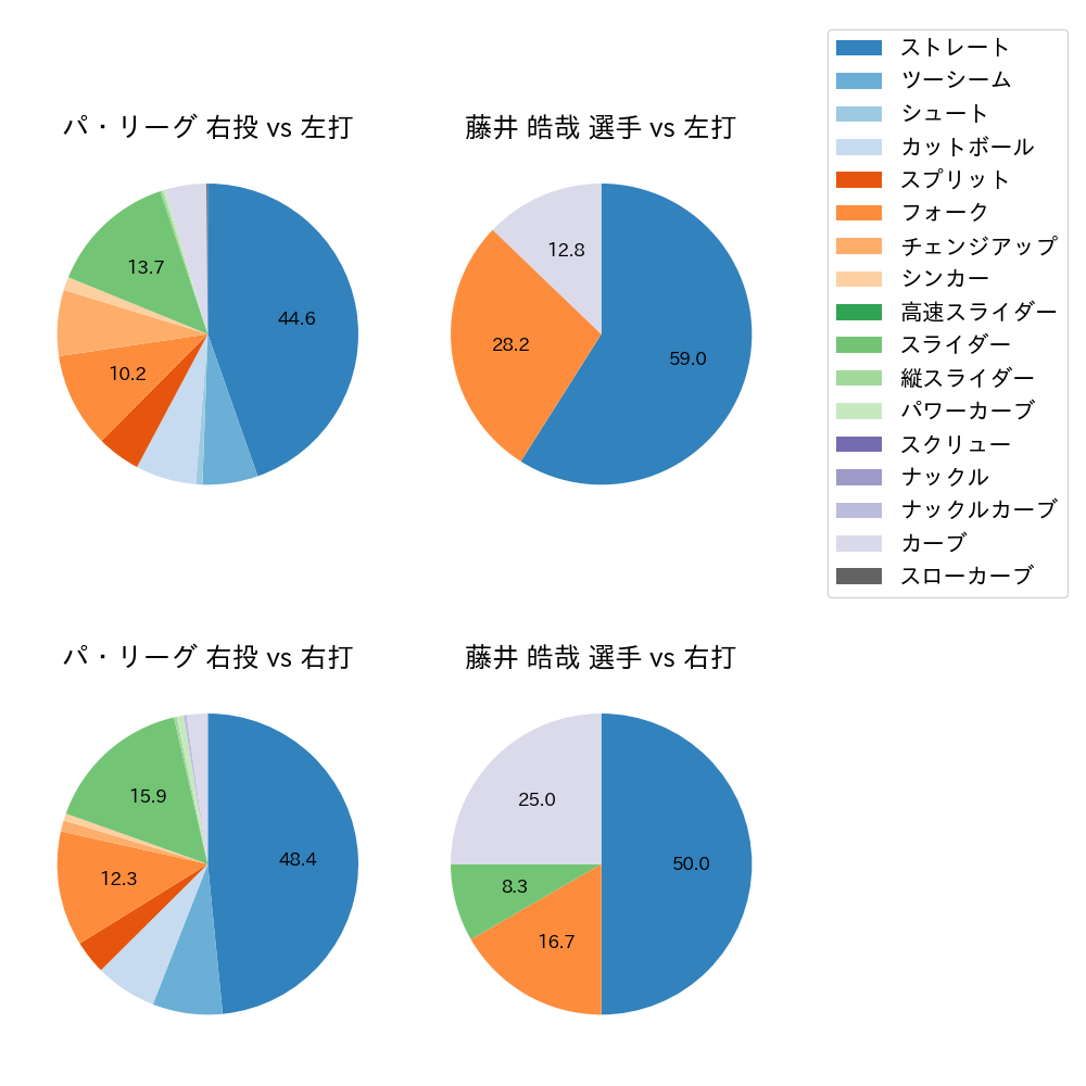 藤井 皓哉 球種割合(2024年3月)