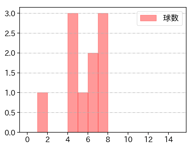 藤井 皓哉 打者に投じた球数分布(2024年3月)