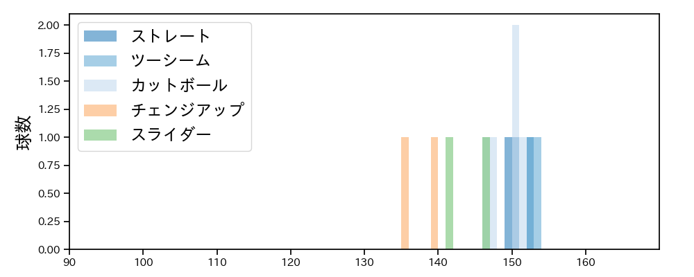 オスナ 球種&球速の分布1(2024年3月)