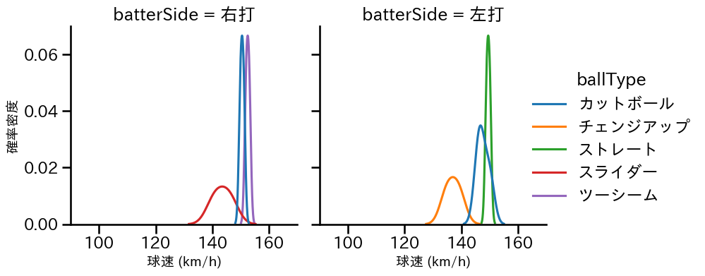 オスナ 球種&球速の分布2(2024年3月)