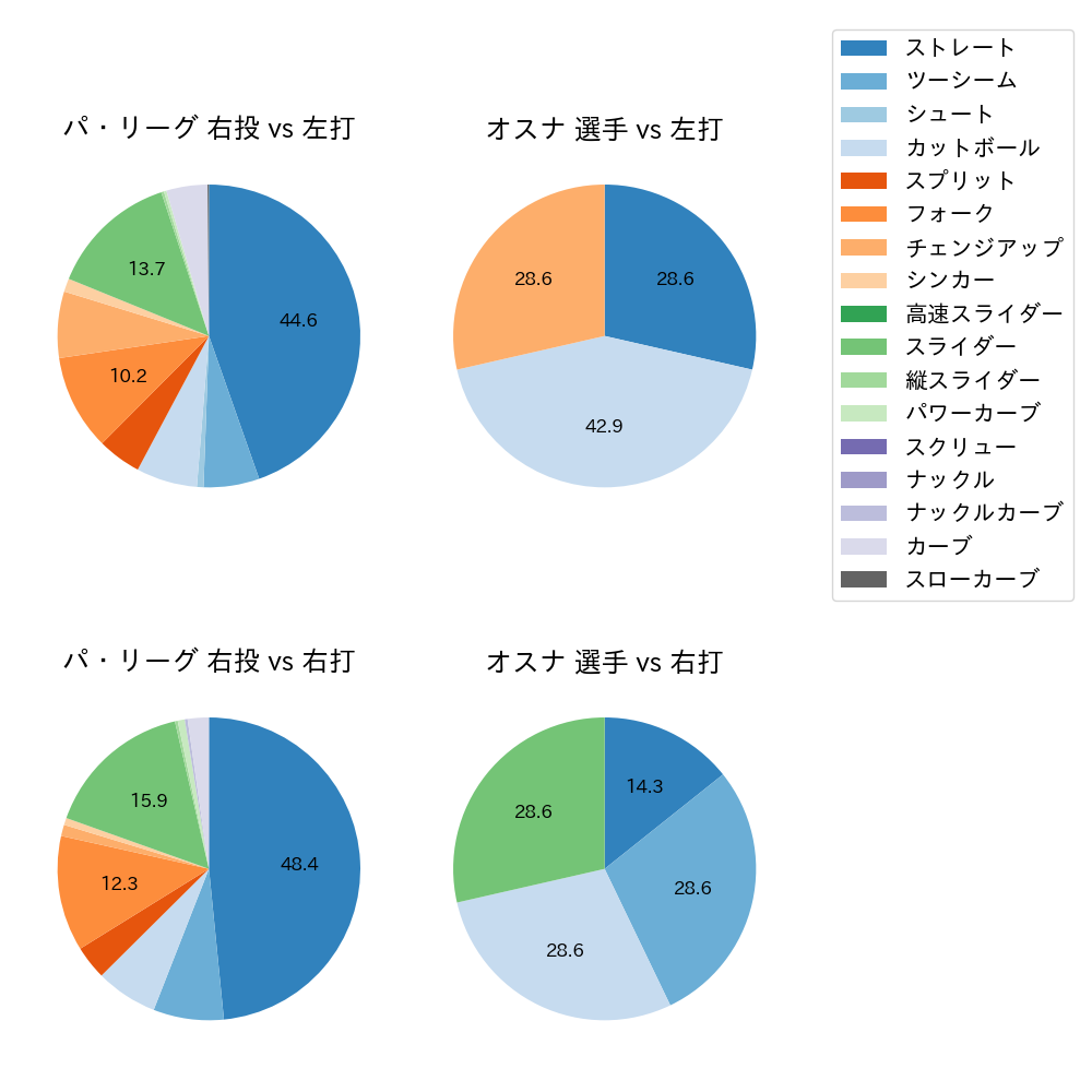 オスナ 球種割合(2024年3月)