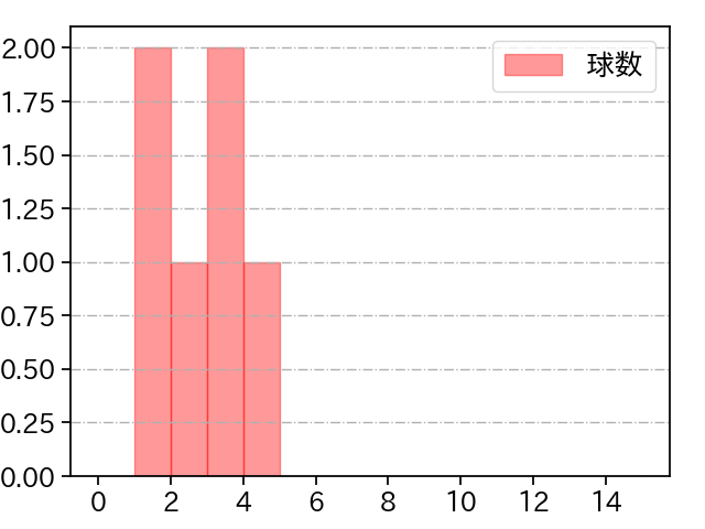 オスナ 打者に投じた球数分布(2024年3月)