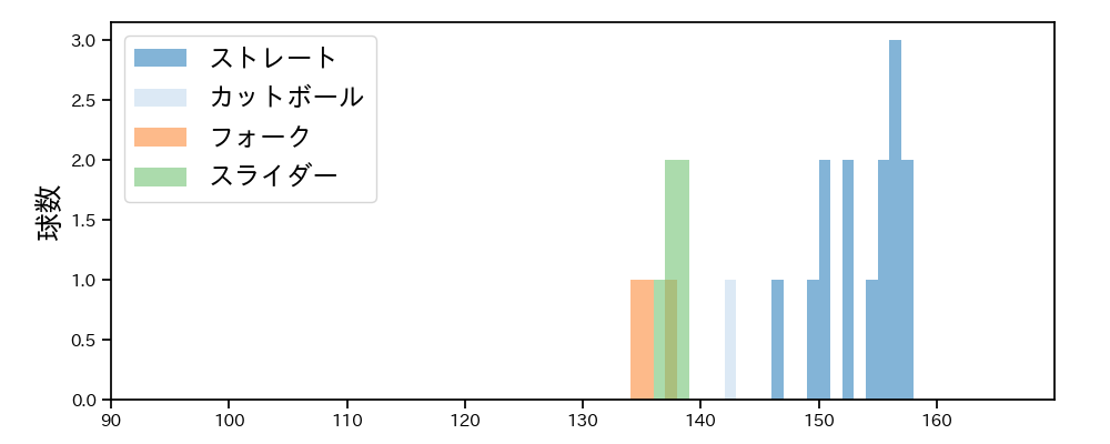 松本 裕樹 球種&球速の分布1(2024年3月)