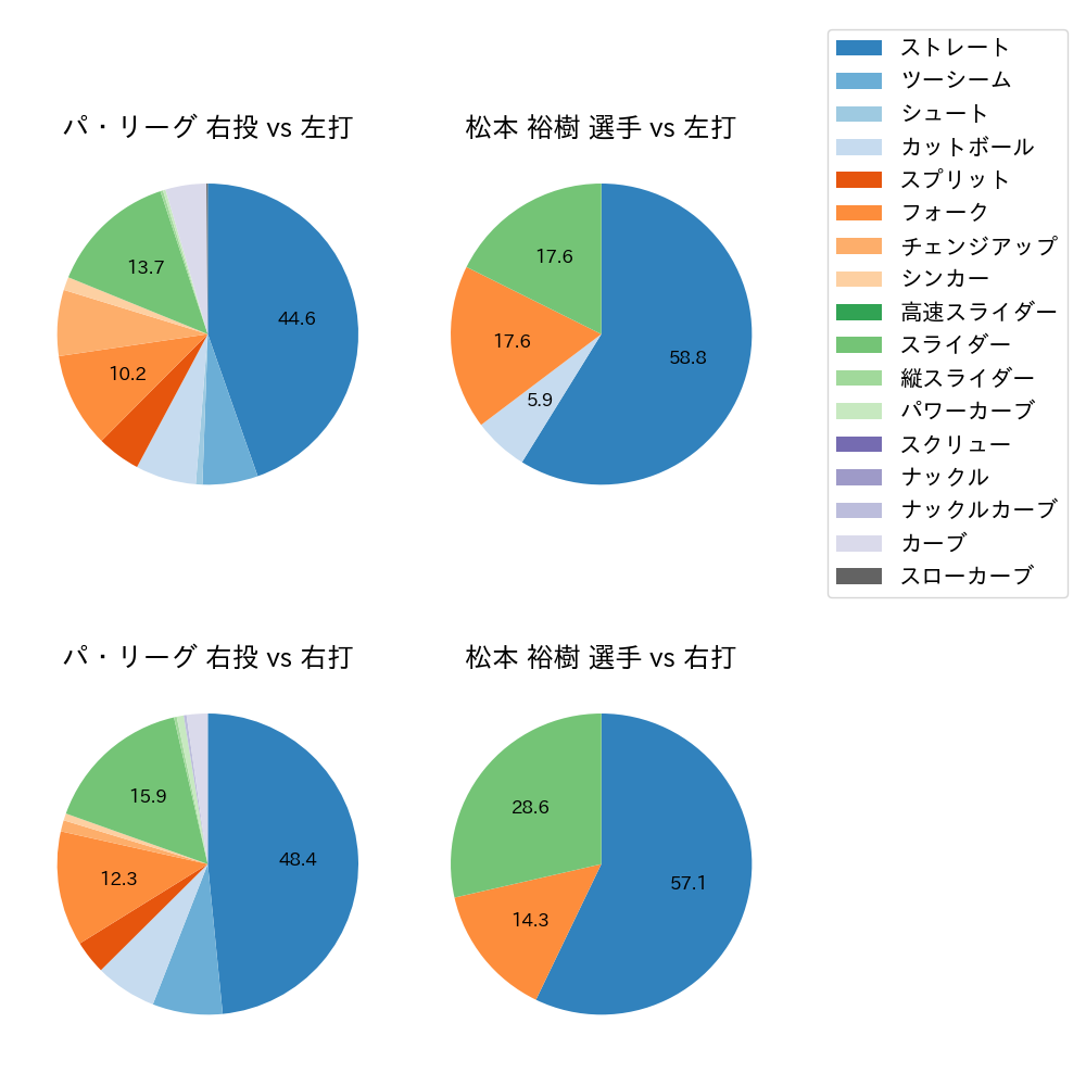 松本 裕樹 球種割合(2024年3月)