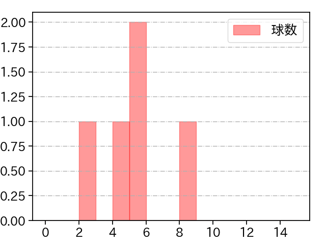 松本 裕樹 打者に投じた球数分布(2024年3月)