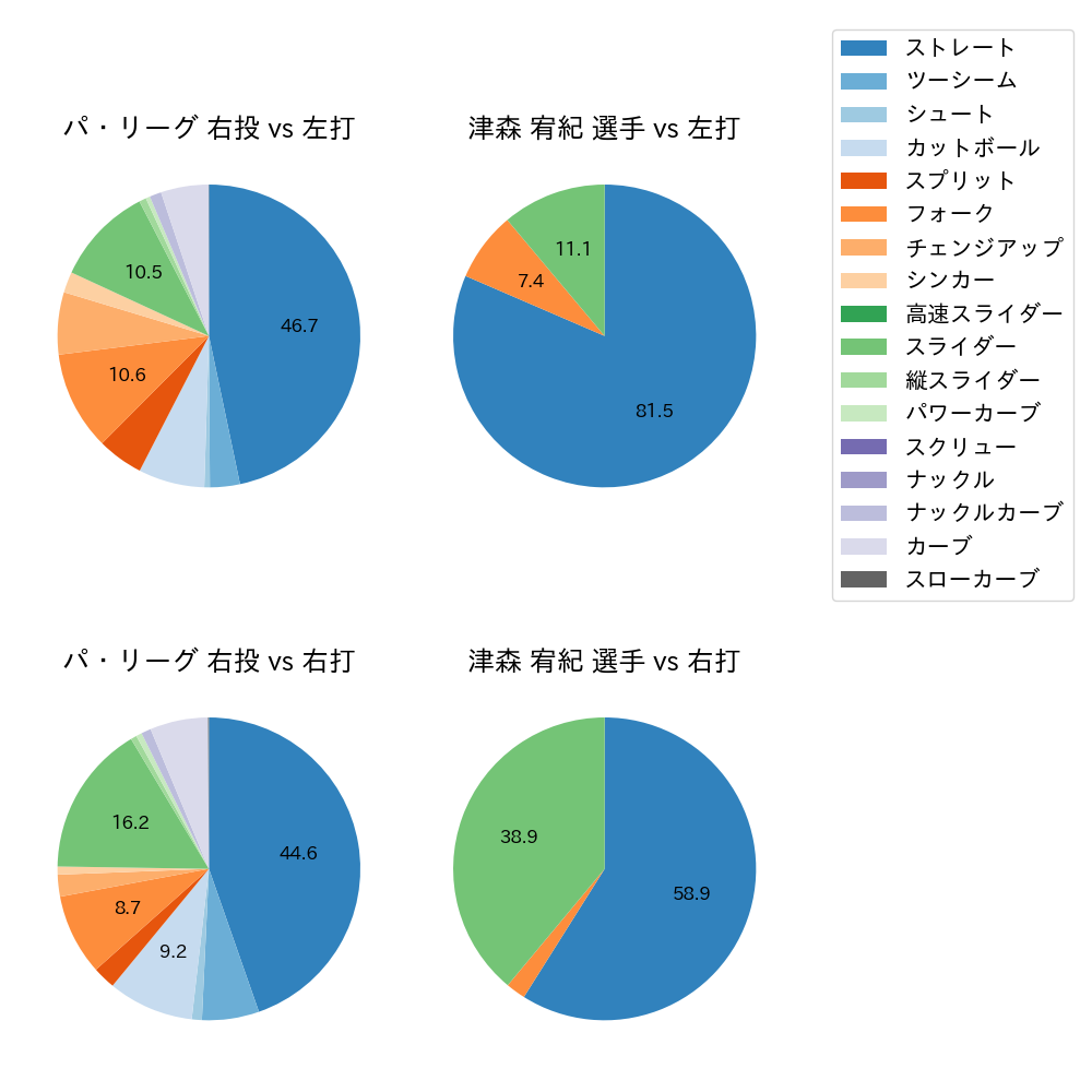 津森 宥紀 球種割合(2024年4月)