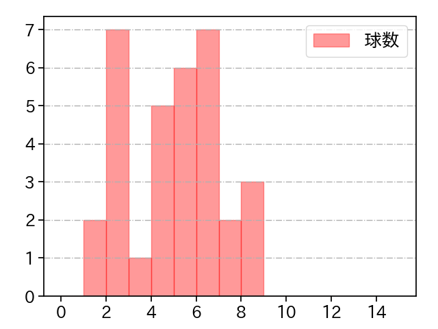 津森 宥紀 打者に投じた球数分布(2024年4月)