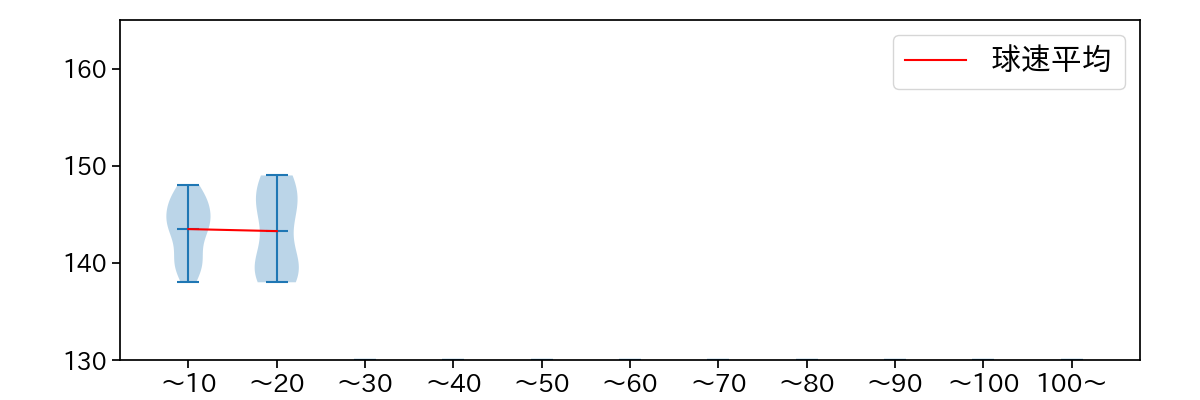 又吉 克樹 球数による球速(ストレート)の推移(2024年4月)