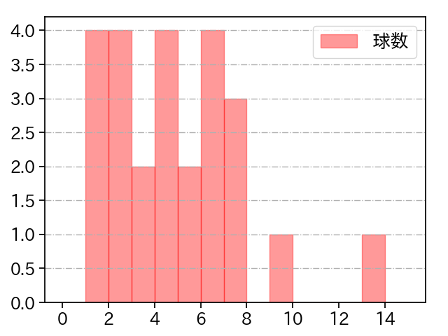 又吉 克樹 打者に投じた球数分布(2024年4月)