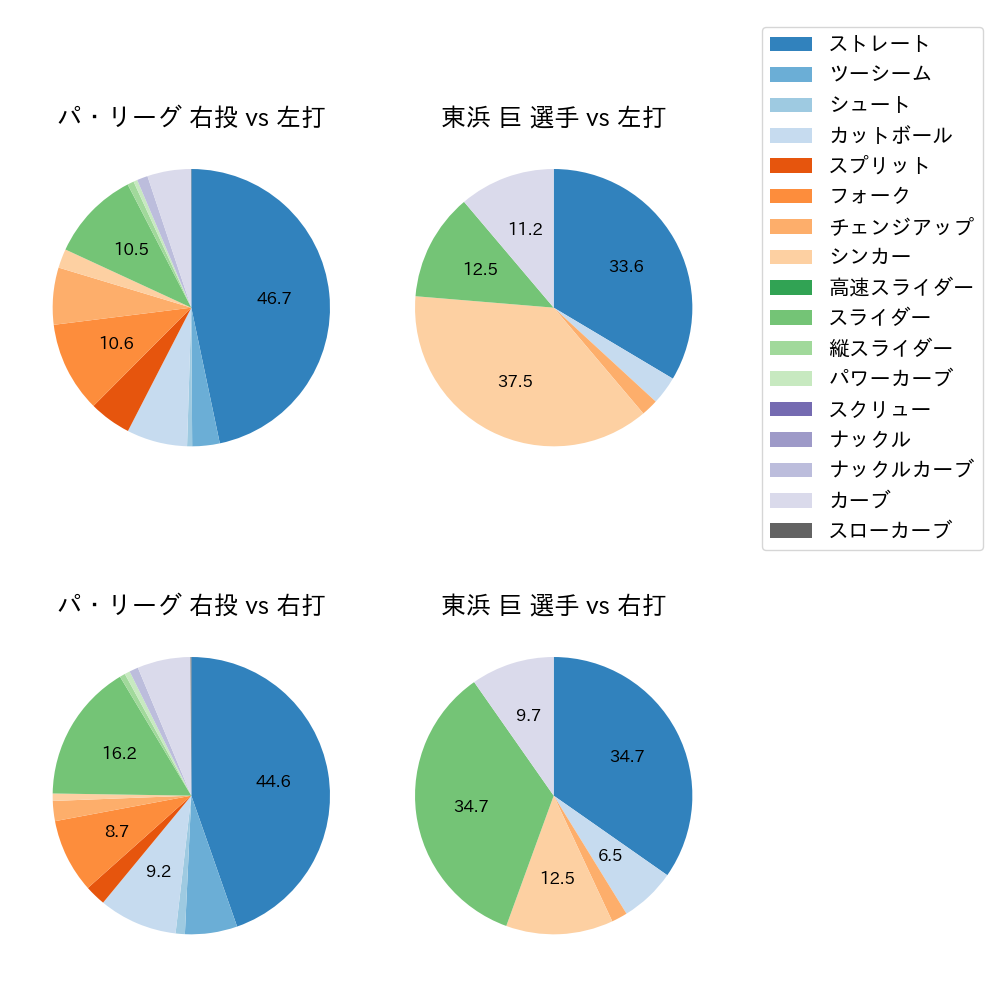 東浜 巨 球種割合(2024年4月)