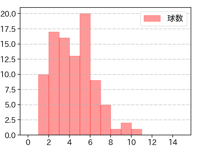 東浜 巨 打者に投じた球数分布(2024年4月)
