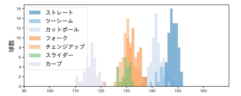 有原 航平 球種&球速の分布1(2024年4月)