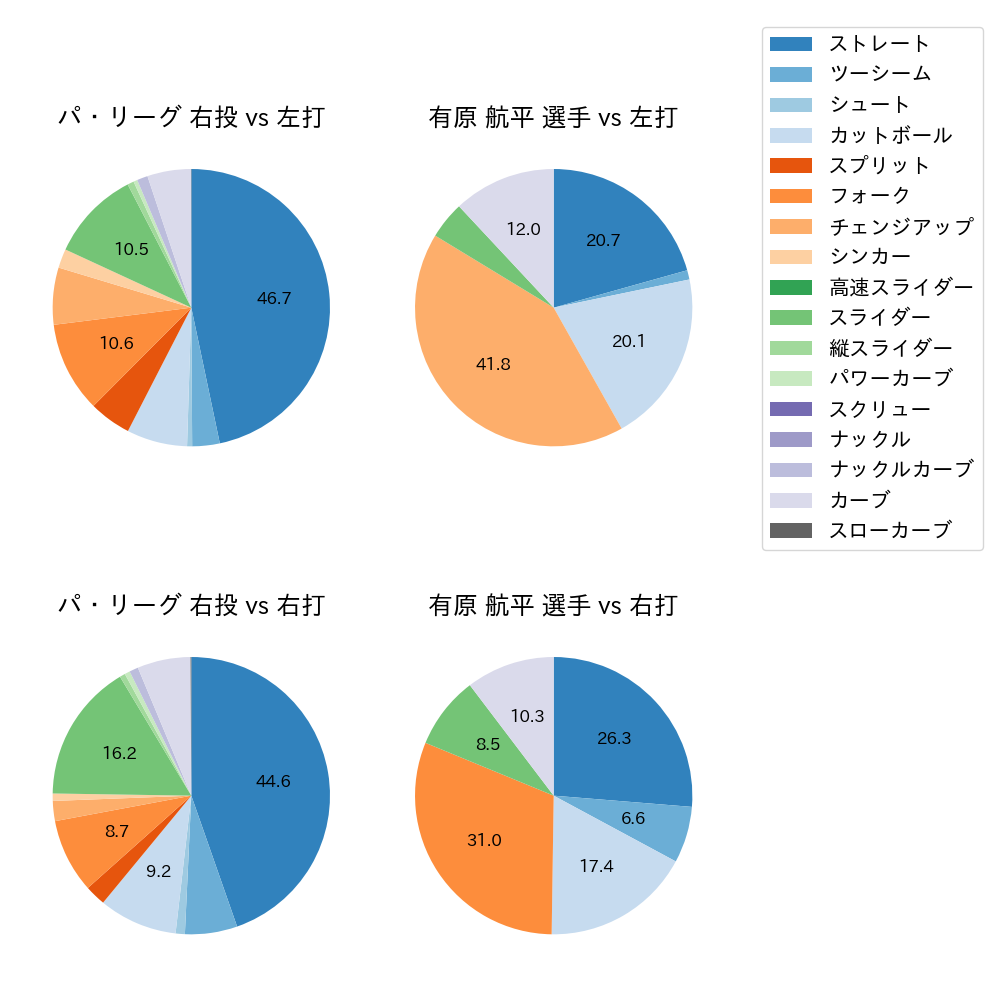 有原 航平 球種割合(2024年4月)