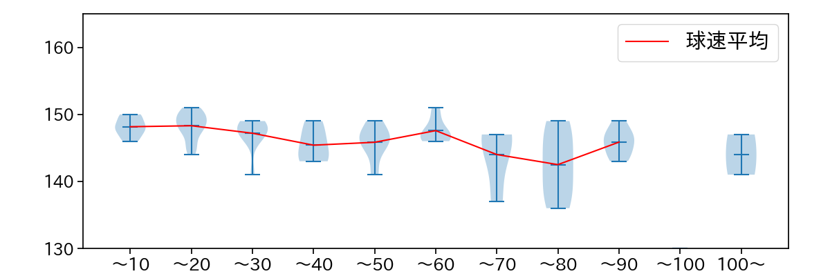 有原 航平 球数による球速(ストレート)の推移(2024年4月)