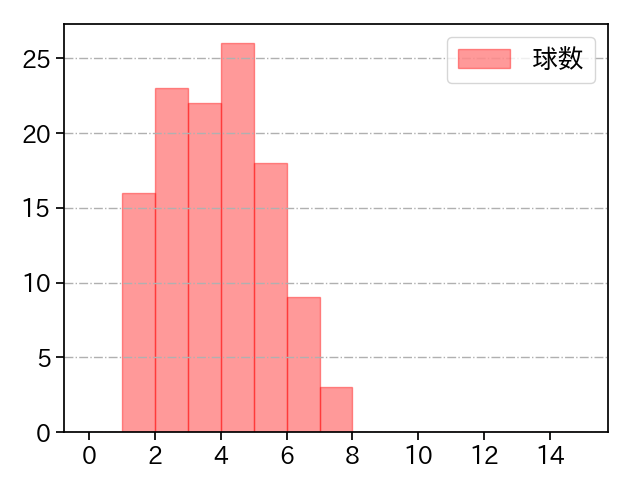 有原 航平 打者に投じた球数分布(2024年4月)