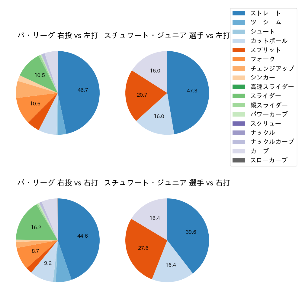 スチュワート・ジュニア 球種割合(2024年4月)