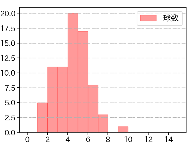 スチュワート・ジュニア 打者に投じた球数分布(2024年4月)