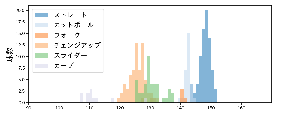 大津 亮介 球種&球速の分布1(2024年4月)