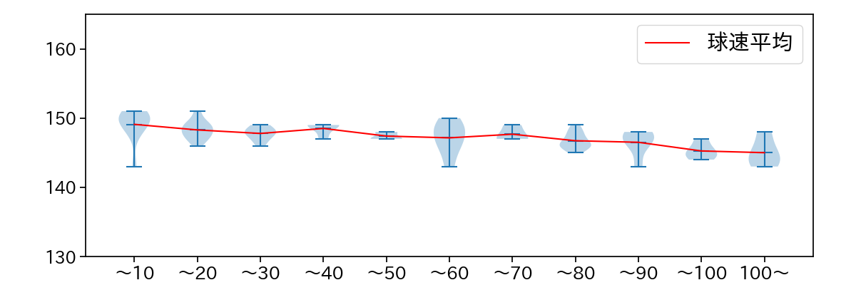 大津 亮介 球数による球速(ストレート)の推移(2024年4月)